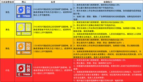 台风预警颜色等级，蓝黄橙红4种颜色预警(红色最高级别最严重) — 久久经验网