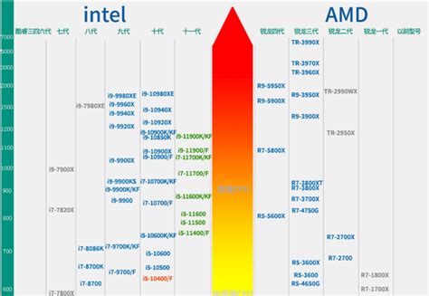 2021年7月笔记本CPU天梯图 笔记本CPU天梯图2021年7月高清完整版 - 系统之家