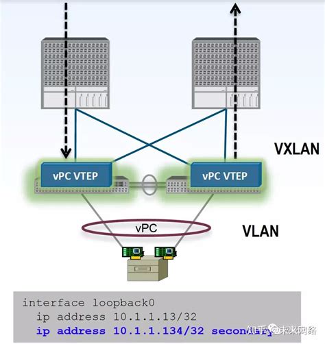VXLAN：简述VXLAN的概念，网络模型及报文格式_vxlan报文格式-CSDN博客
