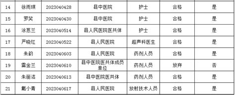 2023年遂昌县卫生健康局下属事业单位公开招聘卫技人员入围考察人员公布