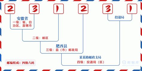 231231：安徽省合肥市肥西县 邮政编码查询 - 邮编库 ️