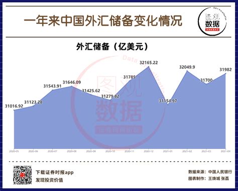 中国4月外汇储备31981.8亿美元 外汇收支交易平稳有序 _ 东方财富网