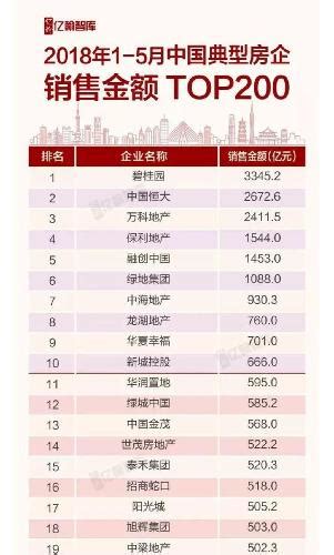2019年房企排行榜_重磅 克而瑞发布2019年一季度重庆房企销售排行榜(3)_中国排行网