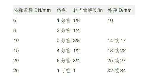 管径是内径还是外径_精选问答_学堂_齐家网