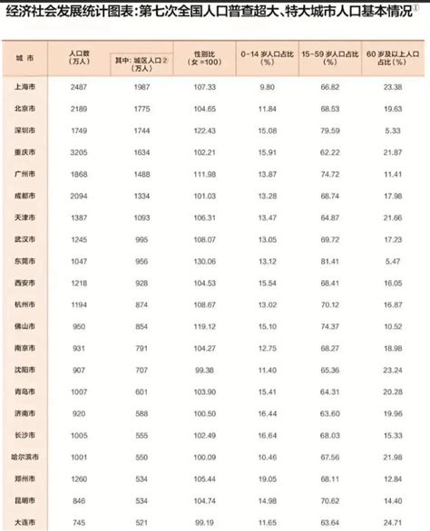 中国最大城市排名前十名 2021年全国各省市一线人口排名 - 深圳入户直通车