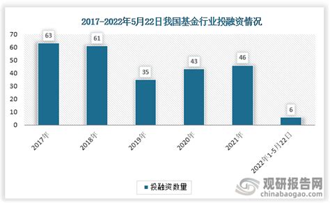 中国基金行业发展趋势分析与未来前景预测报告（2022-2029年）_市场_数据_企业