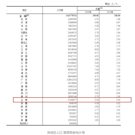 2019人口省份排行榜_中国城市gdp排名 31省份常住人口排行榜 GDP排行榜 山_排行榜