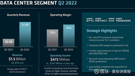 熊市中依然保持增长！AMD财报有何亮点？ 咱们来详细分析一下昨日盘后的$AMD(AMD)$ 财报。上季度AMD总营收65.5亿美元，同比增加了 ...