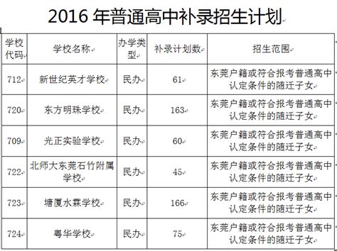 东莞中考补录招生计划出炉 6所民办学校提供570个学位_东莞阳光网