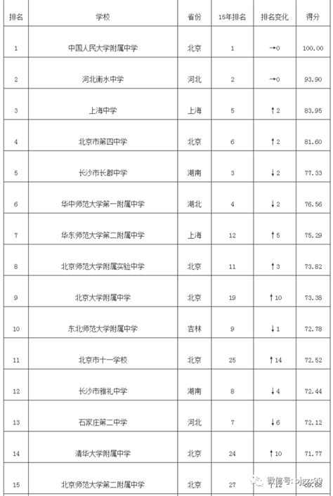 中国重点高中排行榜_2015中国重点高中排行榜(2)_中国排行网
