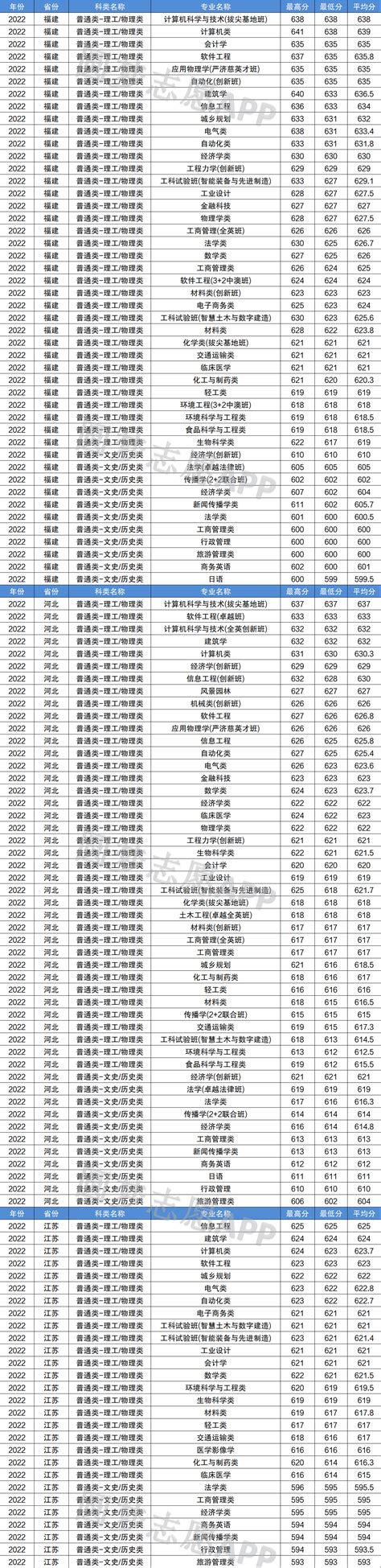 华南理工大学录取分数线各省汇总（2023年参考）-高考100