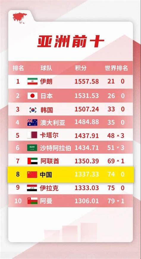 我分析了过去十年五届大赛的成绩，中国男足到底是亚洲几流？ - 知乎