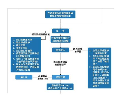 国际贸易进口总体流程图(FOB价)_张二黑_新浪博客