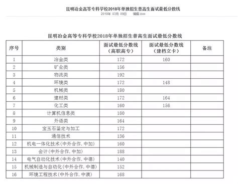 2022年各大学在云南录取分数排名-云南各高校录取位次（2023年参考）