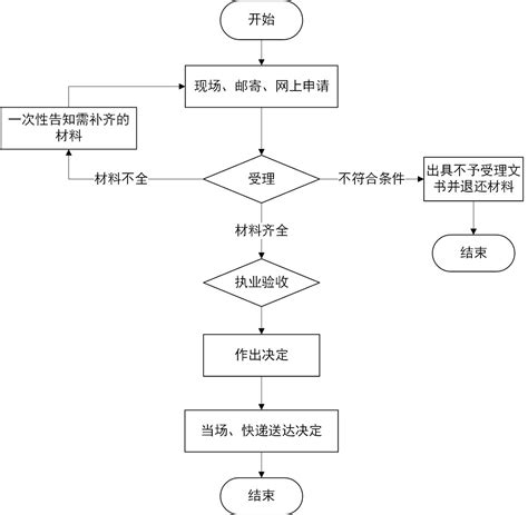 互联网医疗产品经理必懂：住院业务流程 | 人人都是产品经理