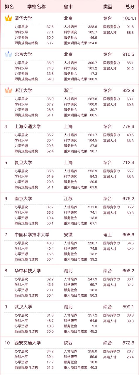 软科2024年中国排行榜最新 最好大学排名_有途教育