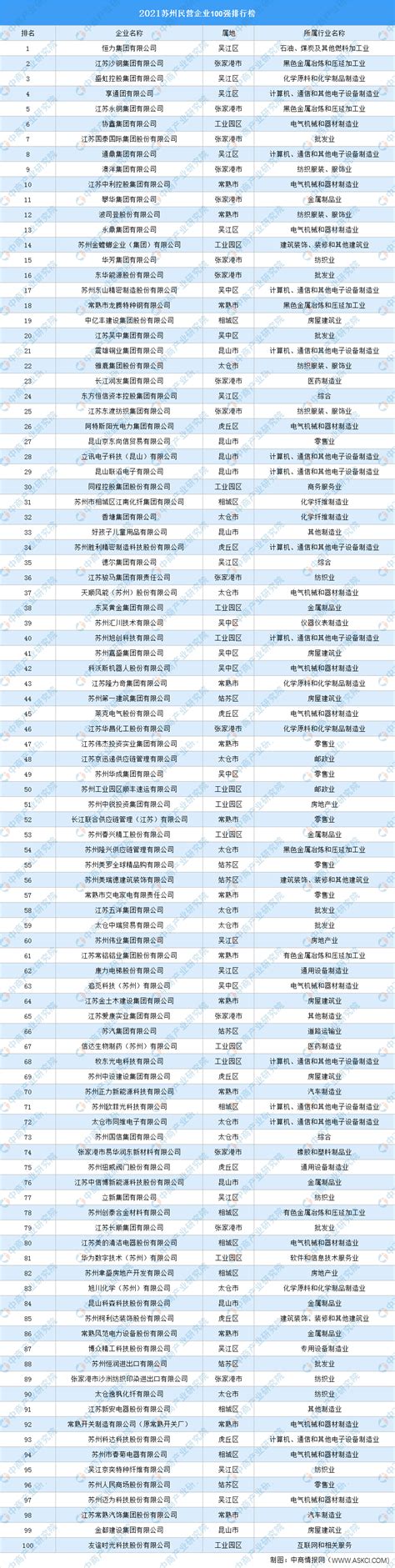 2021苏州民营企业100强排行榜（附榜单）-排行榜-中商情报网