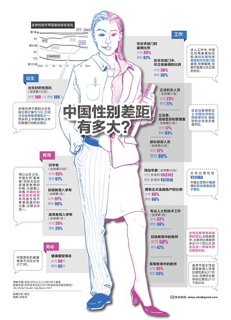 【图表】中国性别差距有多大？_图方工作室-站酷ZCOOL