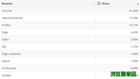世界浏览器十大排名：qq浏览器上榜，谷歌排第一(3)_巴拉排行榜