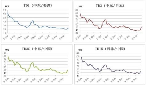 2017年中国油运行业价格走势及供需情况分析【图】_智研咨询