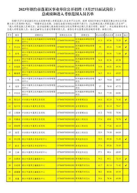 蓬莱区政府 事业单位考录 2023年烟台市蓬莱区事业单位公开招聘（5月27日面试岗位）总成绩和进入考察范围人员名单