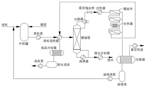 苯乙烯生产工艺流程组织_挂云帆