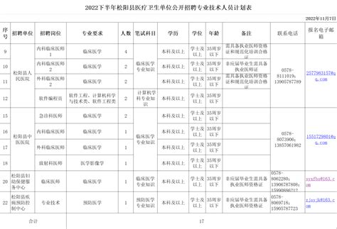 2021年松阳县部分国有企业公开招聘工作人员总成绩及入围体检名单公示