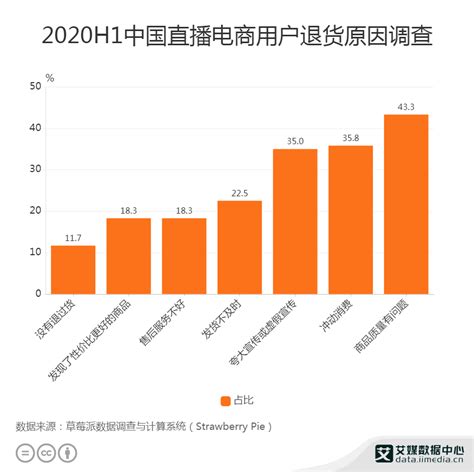 直播电商行业数据分析：2020H1中国43.3%直播电商用户因商品质量问题退货|数据分析|退货|质量问题_新浪新闻