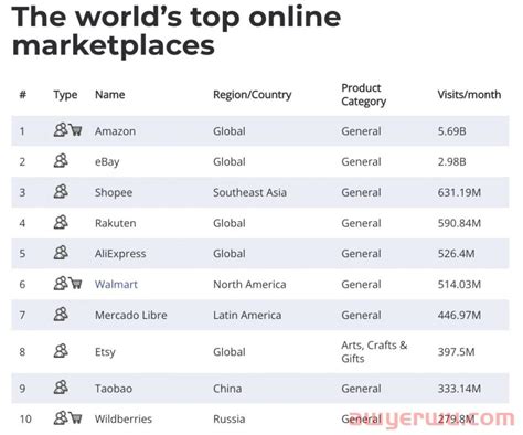 2019东南亚主流跨境电商平台有哪些？附网站总浏览量排名数据 - 知乎