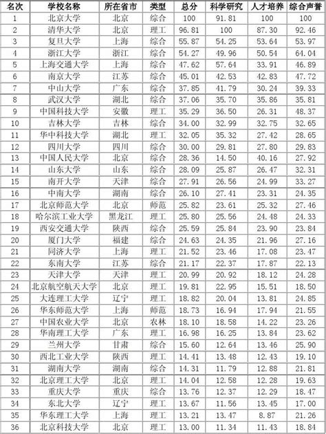2012中国大学排行榜100强_word文档在线阅读与下载_文档网