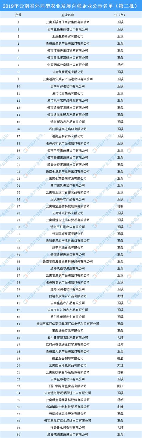 2019年云南省外向型农业发展百强企业公示名单出炉：玉溪上榜企业数量最多-中商情报网