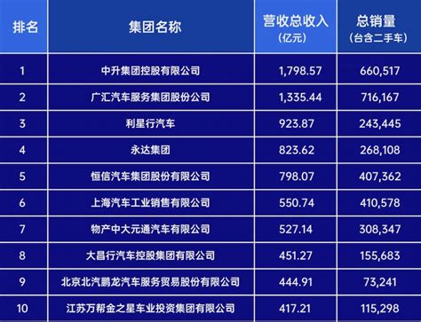 2022年中国汽车经销商百强榜：中升超过广汇位居榜首，仅前两名营收破千亿|界面新闻 · 汽车