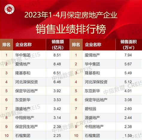 2023年1-4月保定房地产企业销售业绩TOP10_房产资讯-北京房天下