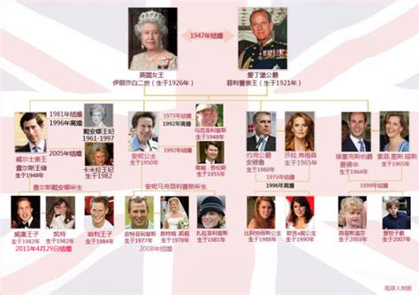 王室家谱｜图解英女王伊丽莎白二世及王位继承顺序_顺位_英国_王子