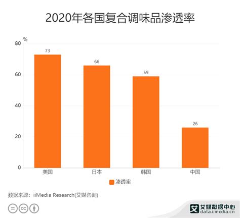 2020年中国调味品行业分析报告-市场现状与未来商机分析_观研报告网