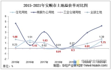 2015-2021年安顺市土地出让情况、成交价款以及溢价率统计分析 - 知乎
