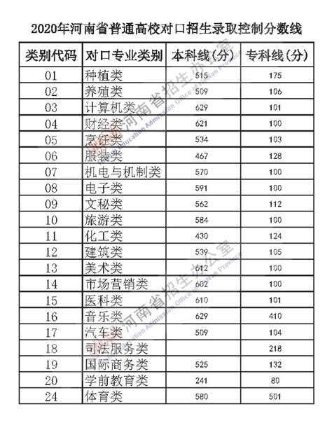 河南省公布2020年普通高校招生录取控制分数线