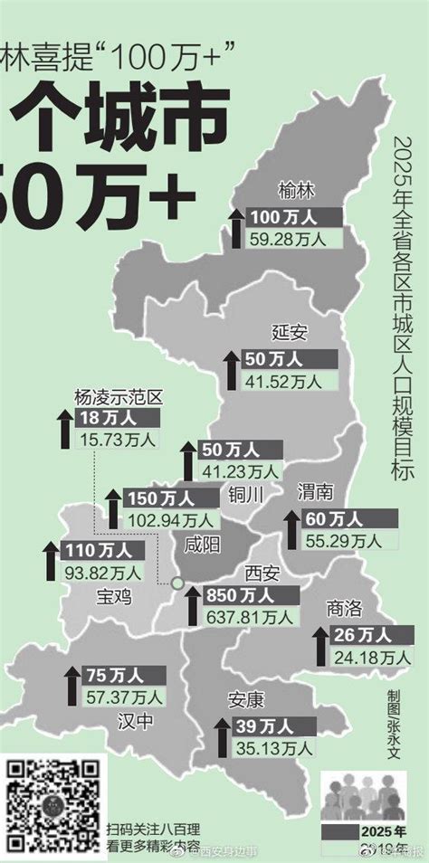 陕西各区市确定城区人口规模目标：西安继续向“1000万+”进发，2025年8个城市城区人口将达50万+|城区|人口|西安_新浪新闻