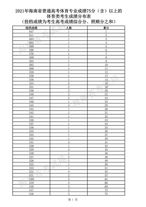 2023海南高考体育类分数线公布 具体分数线是多少_有途教育