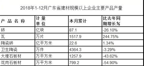 广东建材协会：2018年广东建材规模以上企业产品产量同比下滑
