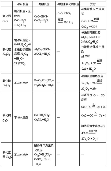 常见金属氧化物比较_化学自习室