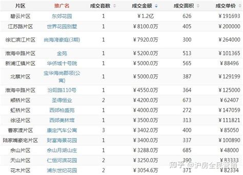 上海二手房挺不住了 上周网签成交3201套,环比跌幅13%。 - 知乎