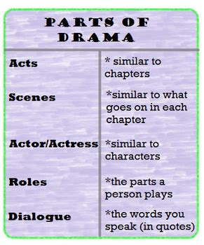 Elements of Drama | Definition & Examples