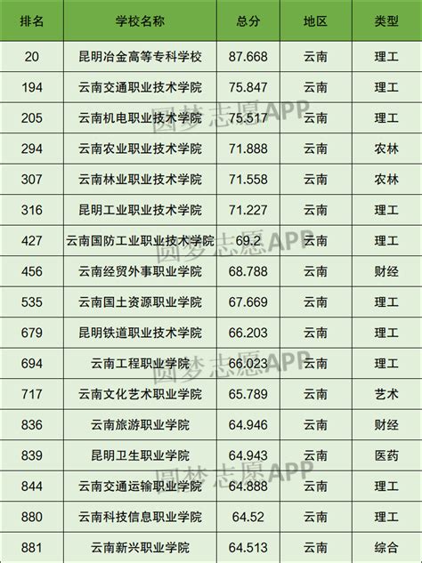 昆明专科大学排名一览表（含排名第一、前十）2023年最新排名-高考100