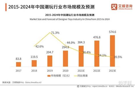 2021年中国潮玩市场规模有多大？ - 知乎