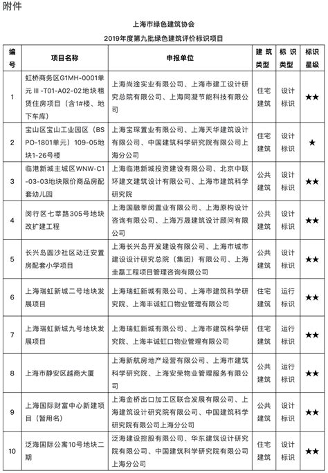 关于2019年度第九批绿色建筑评价标识项目的公示-新闻动态 - 上海市绿色建筑协会
