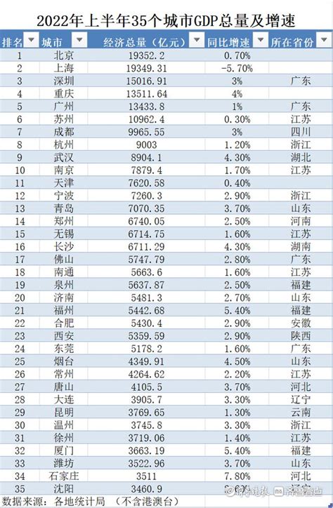 重庆市gdp城市排行榜2020(重庆gdp排名在全国排名)_ - 财经窝