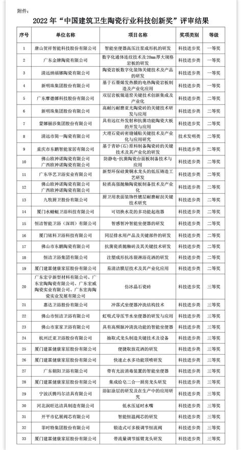 2022年“中国建筑卫生陶瓷行业科技创新奖”评审结果公示