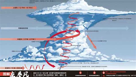 台风是怎样形成的？