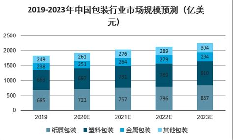 2021年中国塑料包装行业市场前景及投资研究报告__财经头条